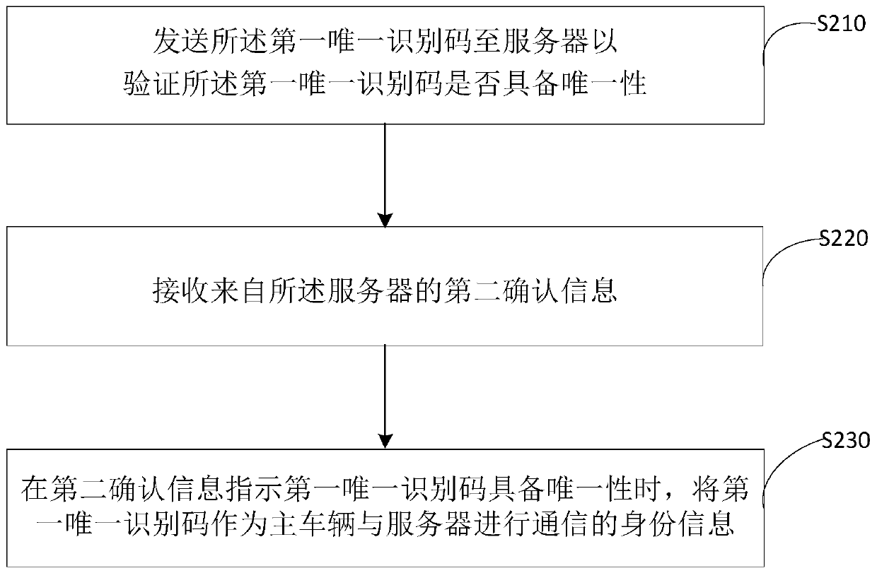 Networking method and networking device for master vehicle and slave vehicle