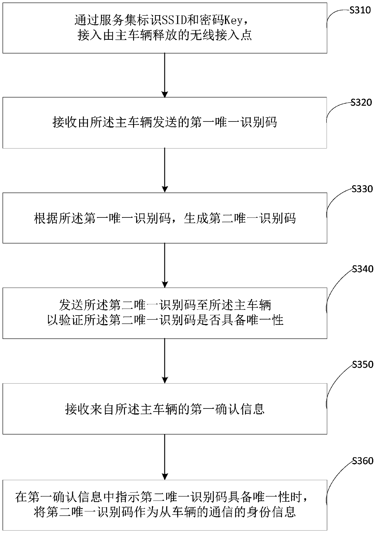 Networking method and networking device for master vehicle and slave vehicle