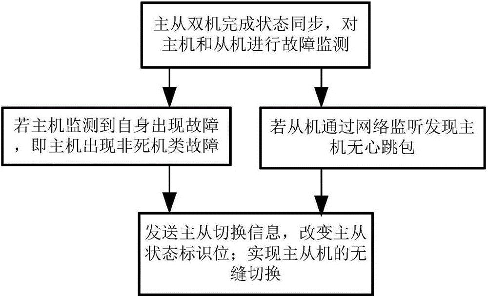 Master-salve switching method based on non-real-time operating system