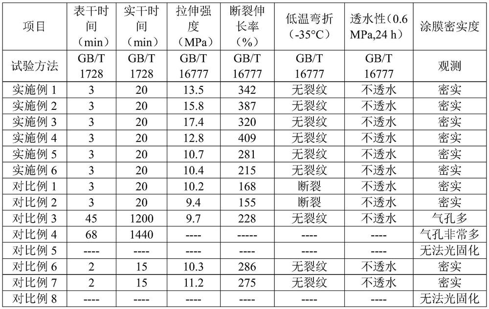 A kind of light curing polyurethane coating and its preparation method and application