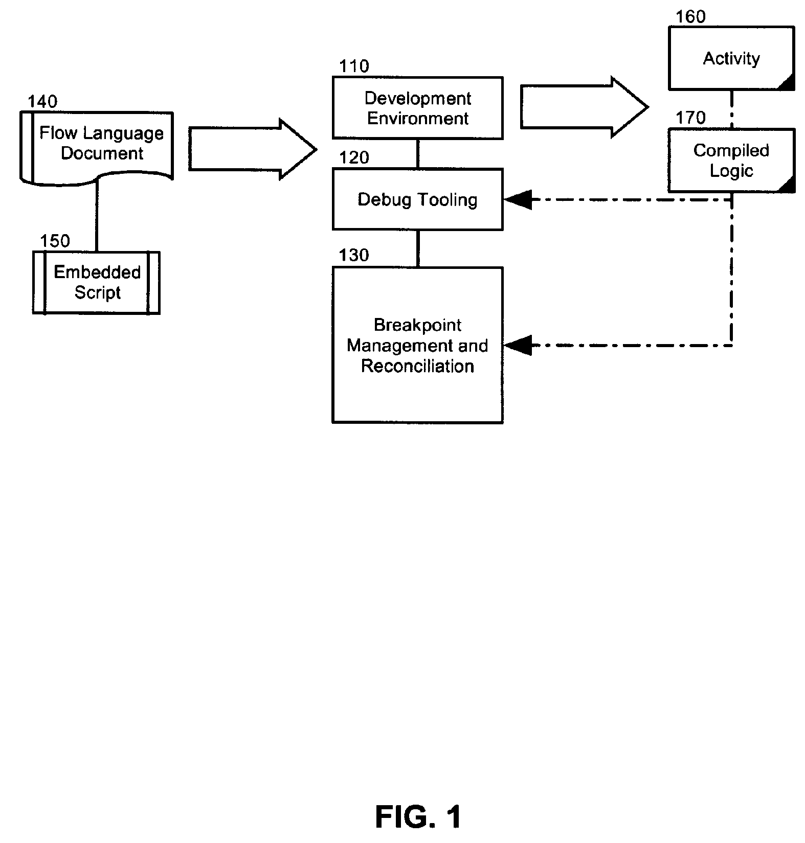 Breakpoint management and reconciliation for embedded scripts in a business integration language specified program process