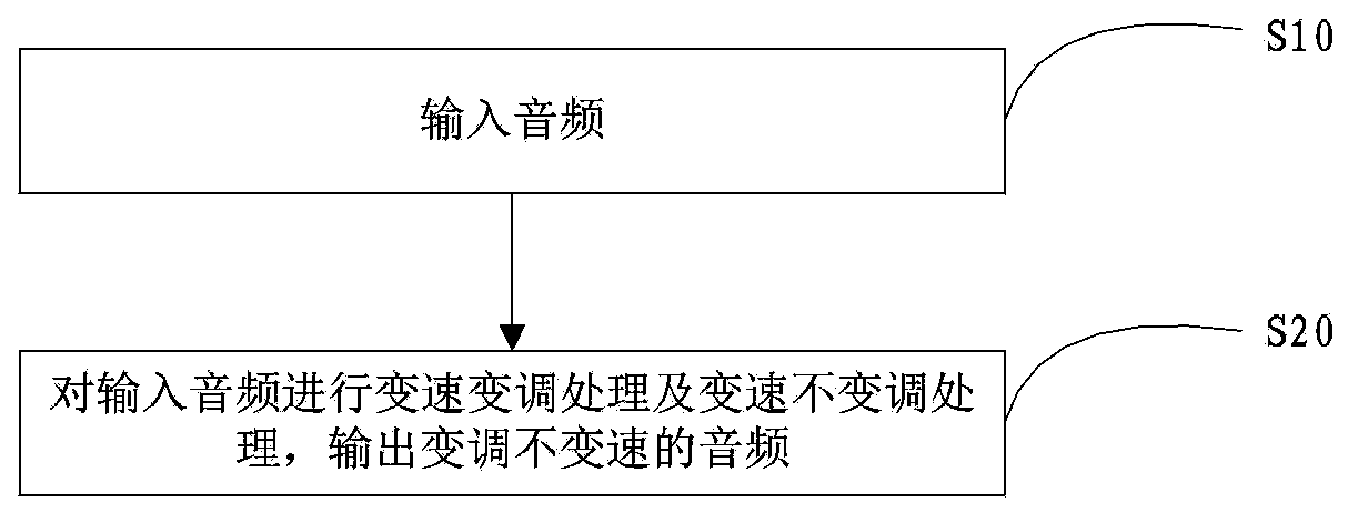 Voice-changing system, voice-changing method, man-machine interaction system and man-machine interaction method