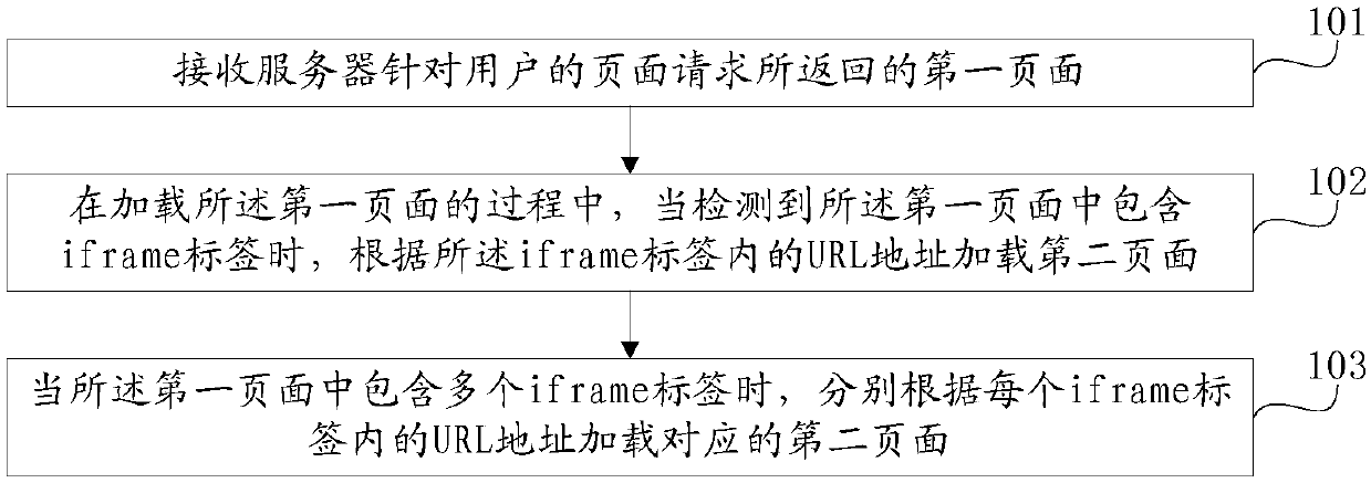 Iframe-based page loading method and system