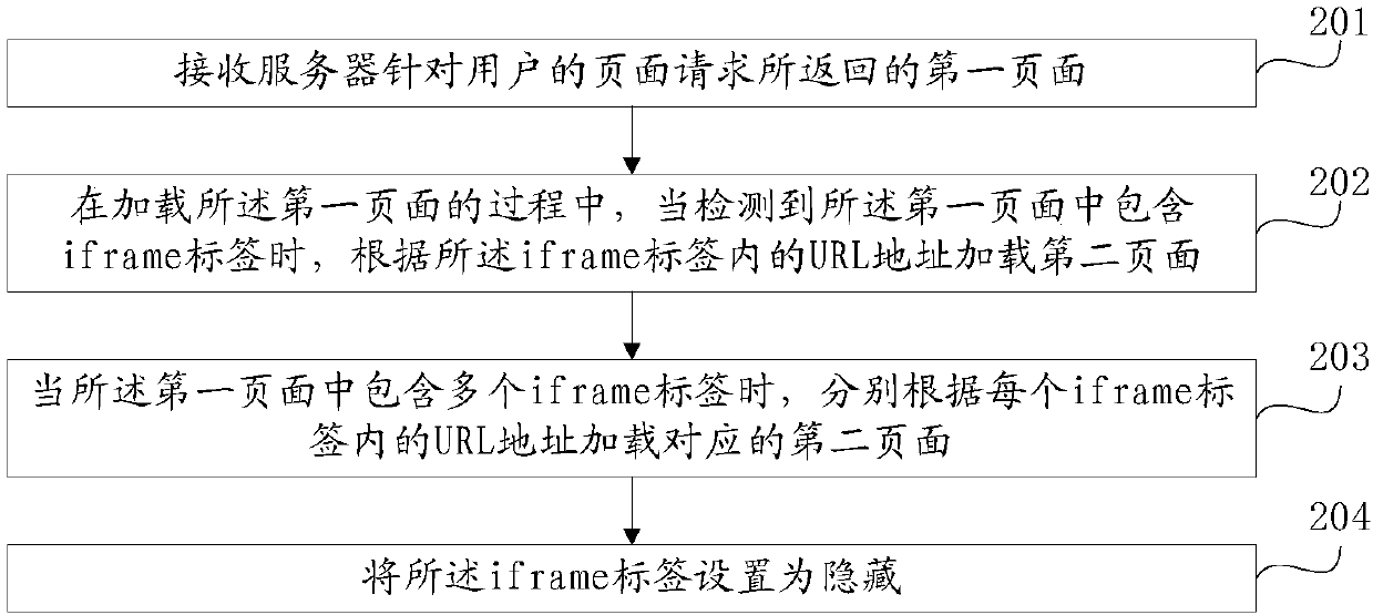 Iframe-based page loading method and system