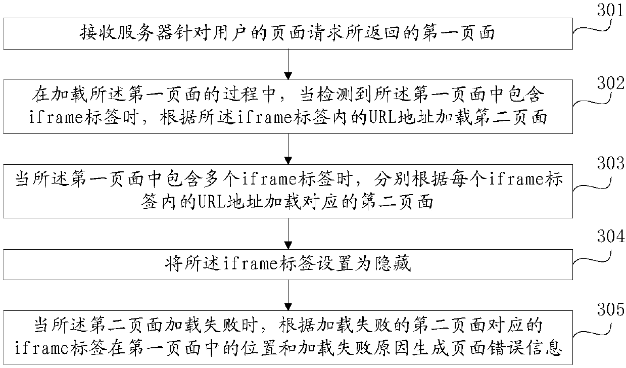 Iframe-based page loading method and system