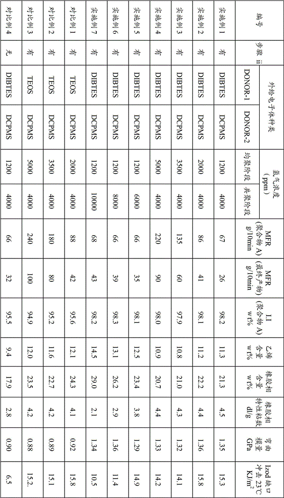 A kind of preparation method of high melt fluidity high rigidity impact polypropylene