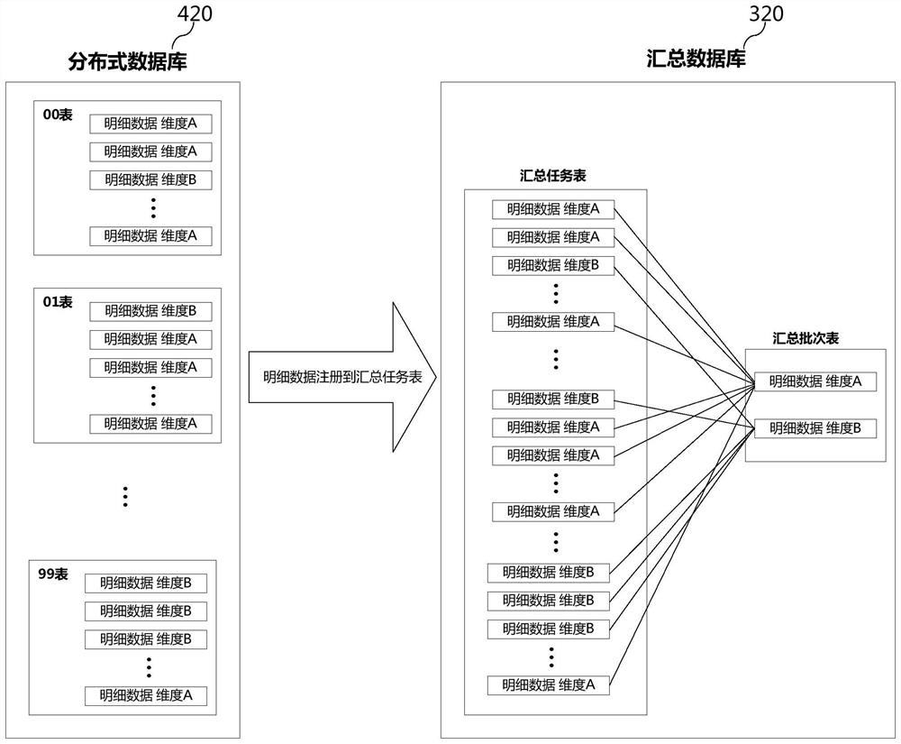 Multistage data summarizing method, distributed data management system and summarized data management system