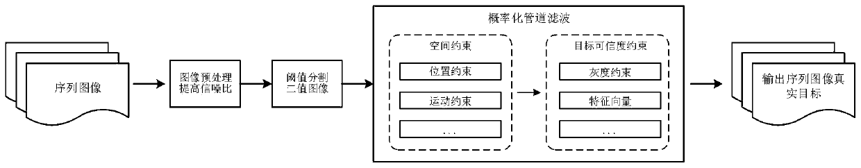 Weak and small target detection method based on probabilistic pipeline filtering