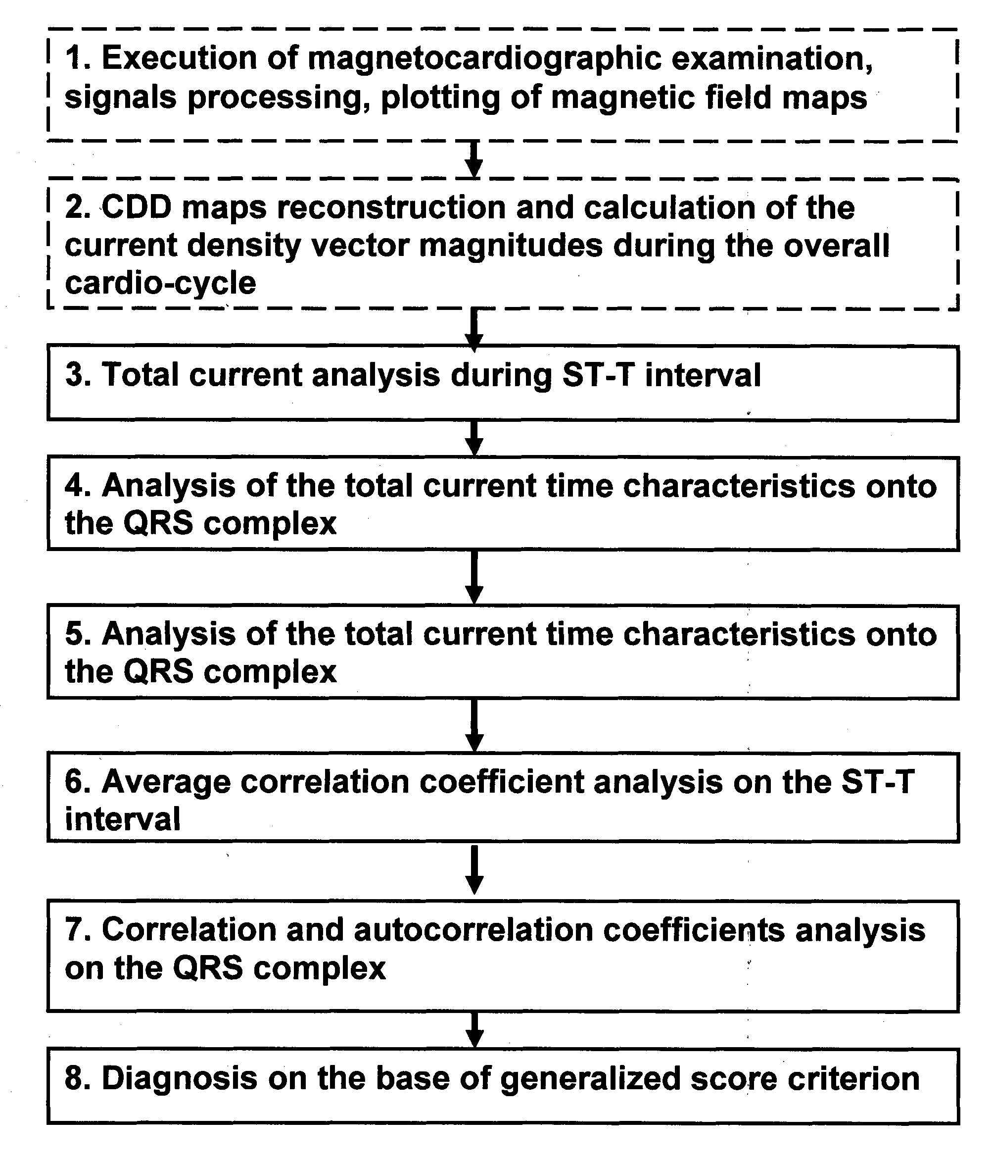 Method and device for evaluation of myocardial damages based on the current density variations