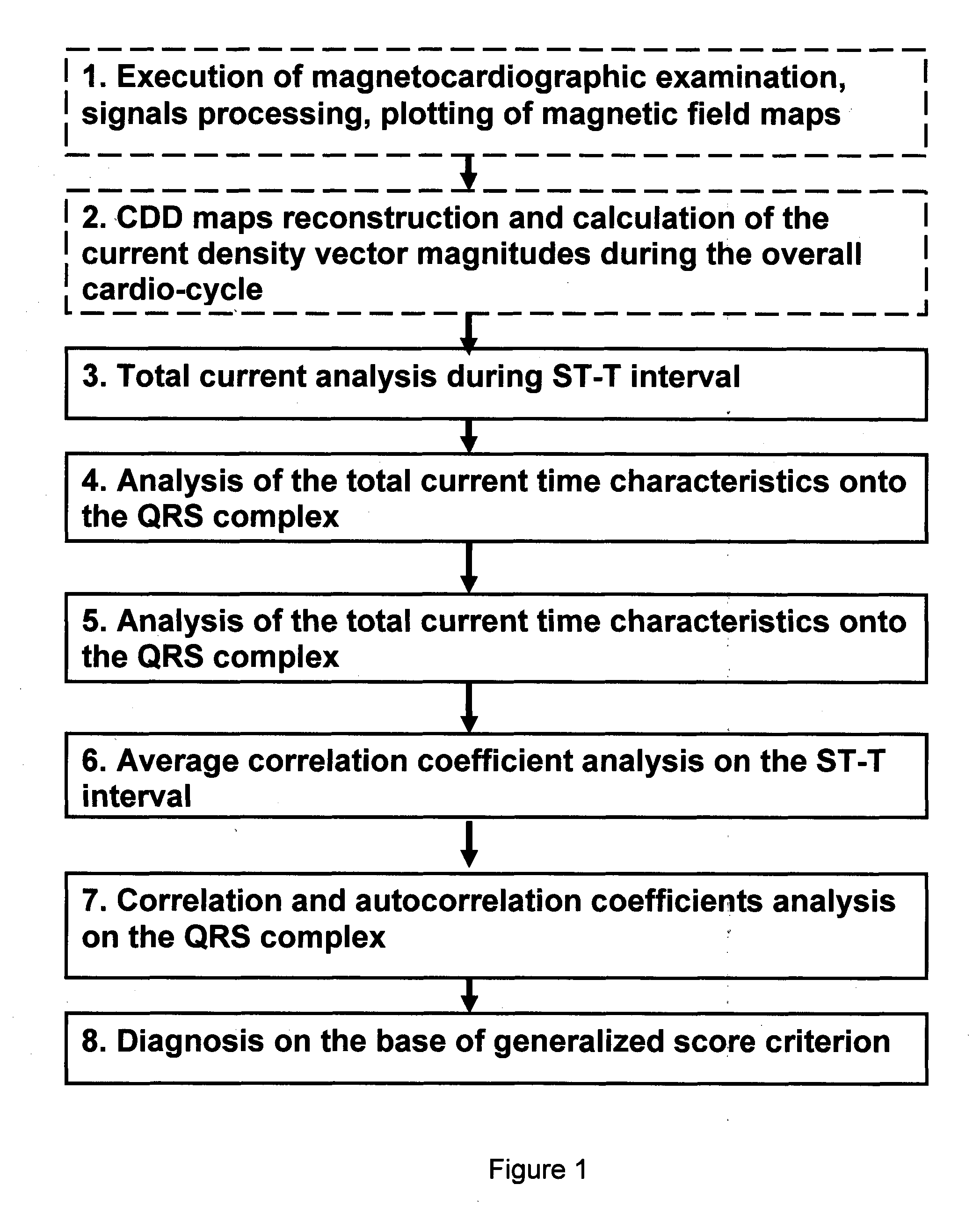 Method and device for evaluation of myocardial damages based on the current density variations