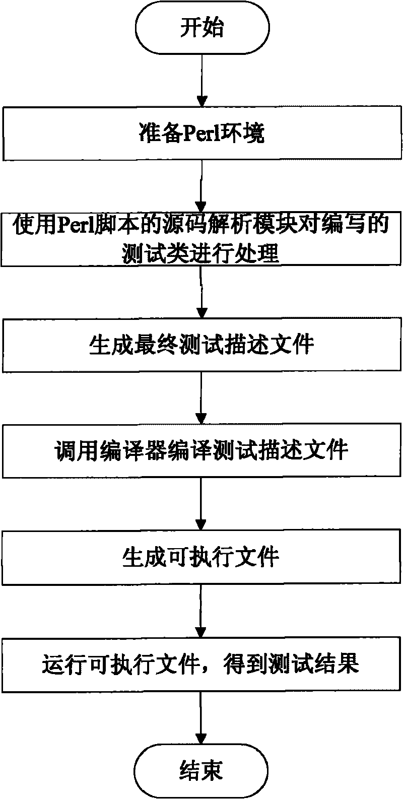 Unit testing framework and method based on Perl