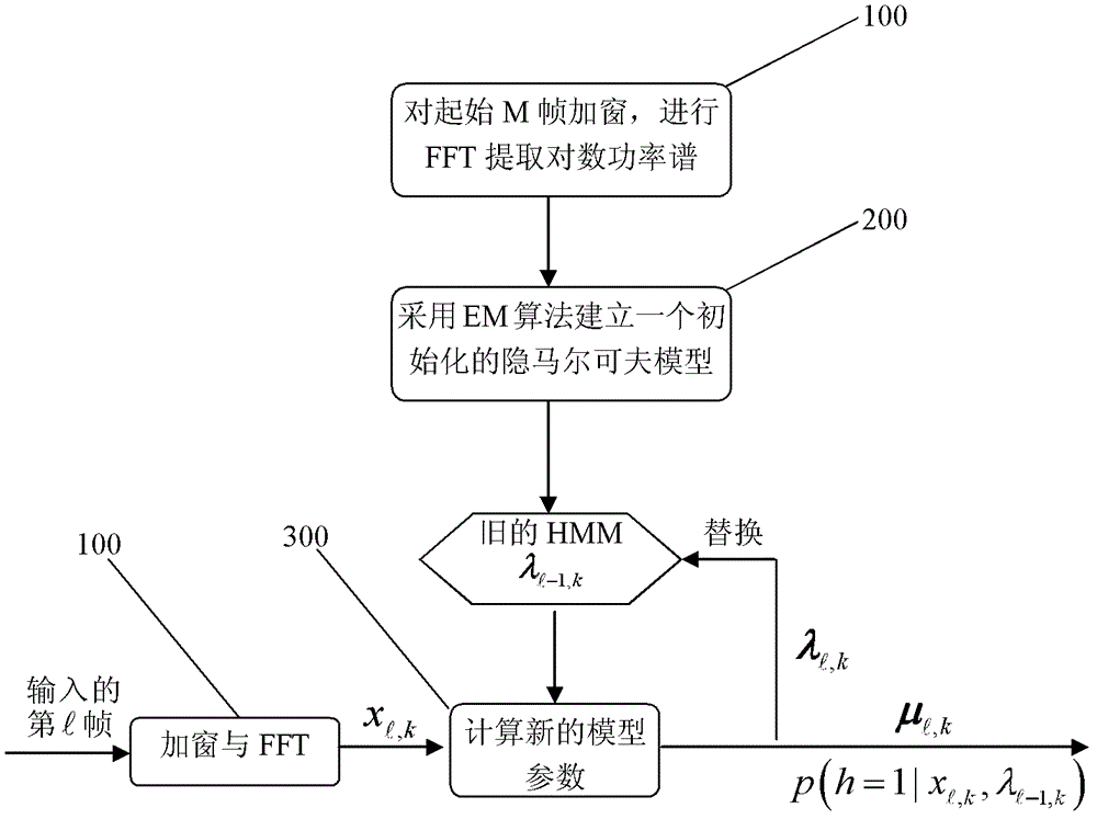 Method for estimating noise power spectrum and voice activity