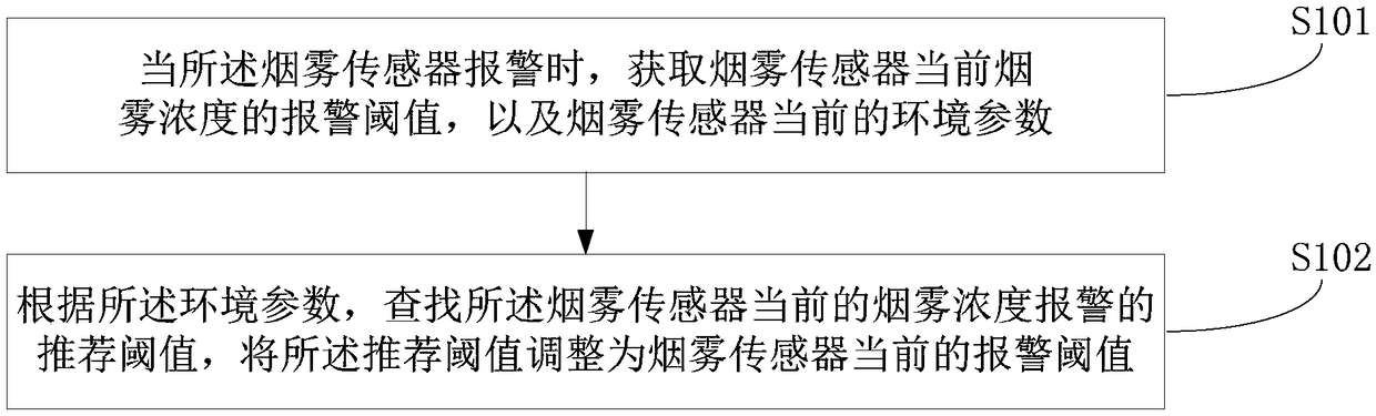 Smoke sensor and smoke sensor management method and apparatus