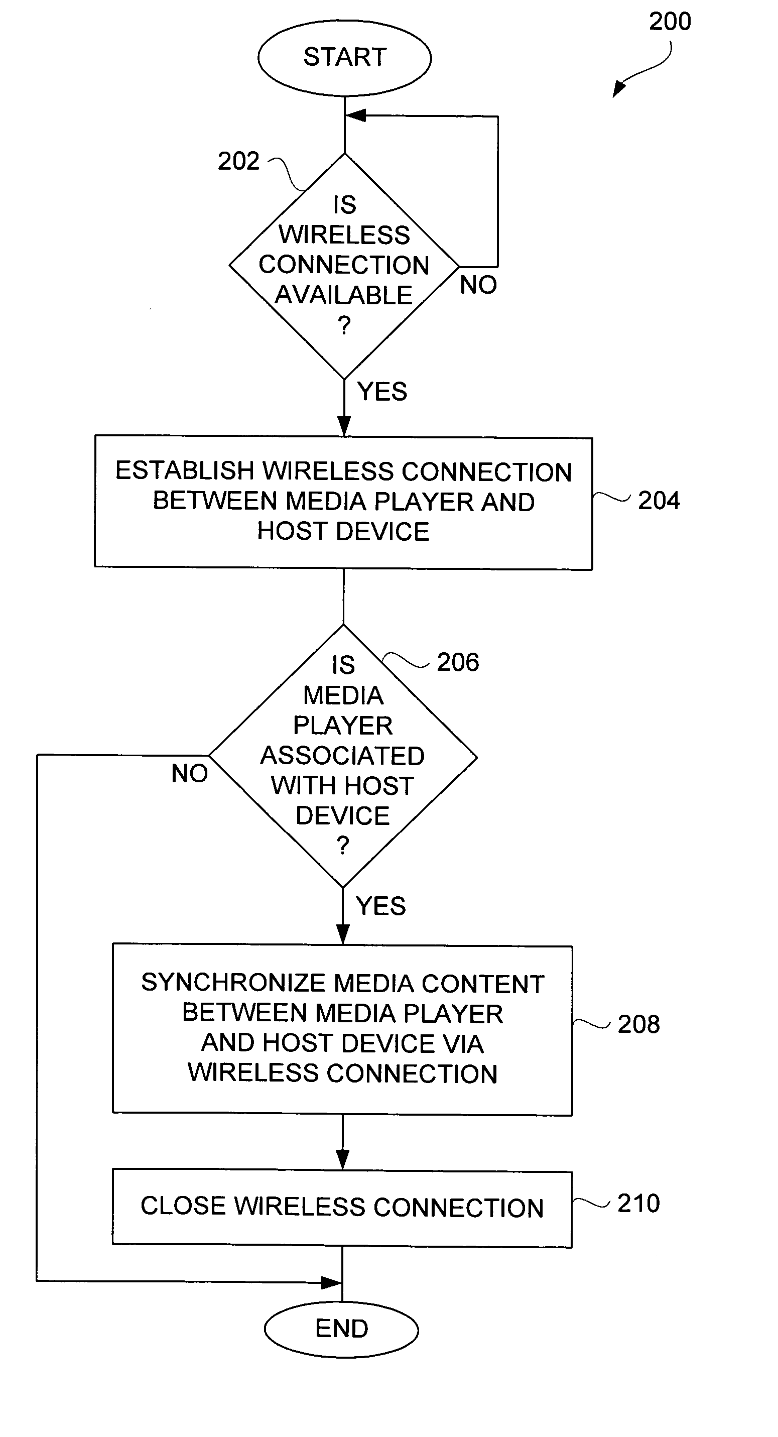 Wireless synchronization between media player and host device