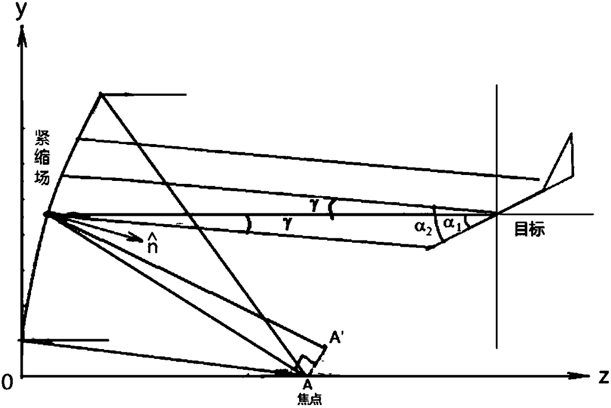 RCS measuring method and measuring system based on beam deflection