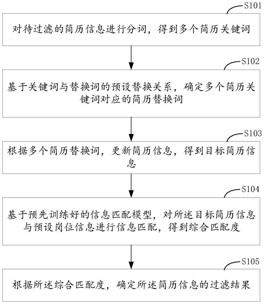 Resume information filtering method and device, model training method and device, equipment and medium