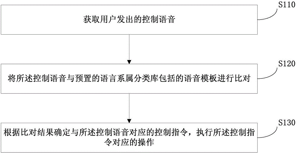 Method and device for controlling intelligent equipment through voice