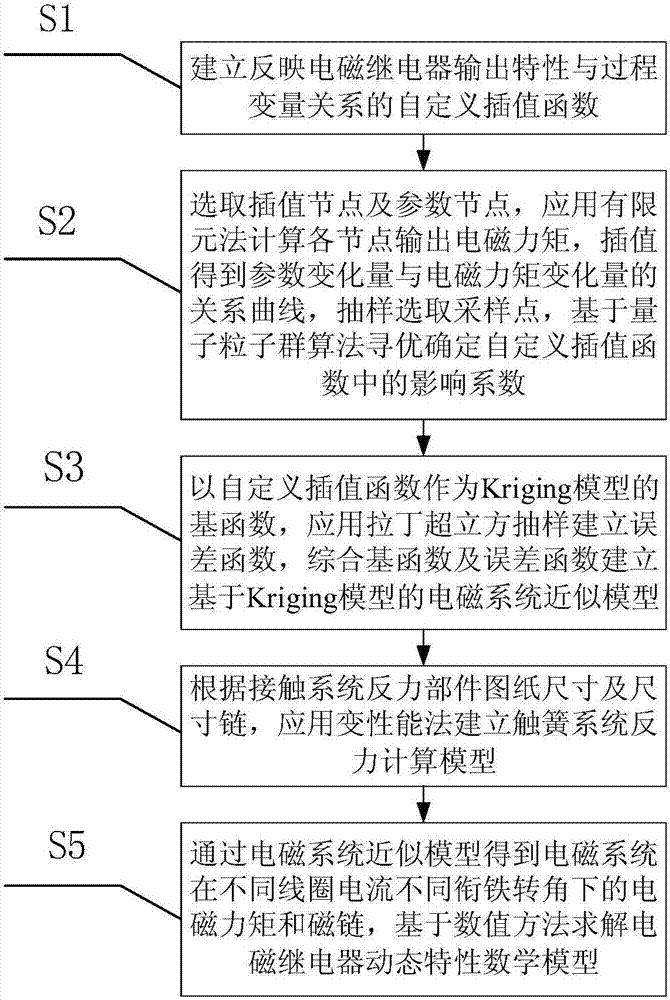 Electromagnetic relay quick calculation method based on Kriging model