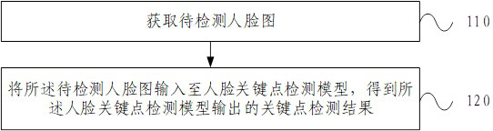 Face key point detection method and device, electronic equipment and storage medium