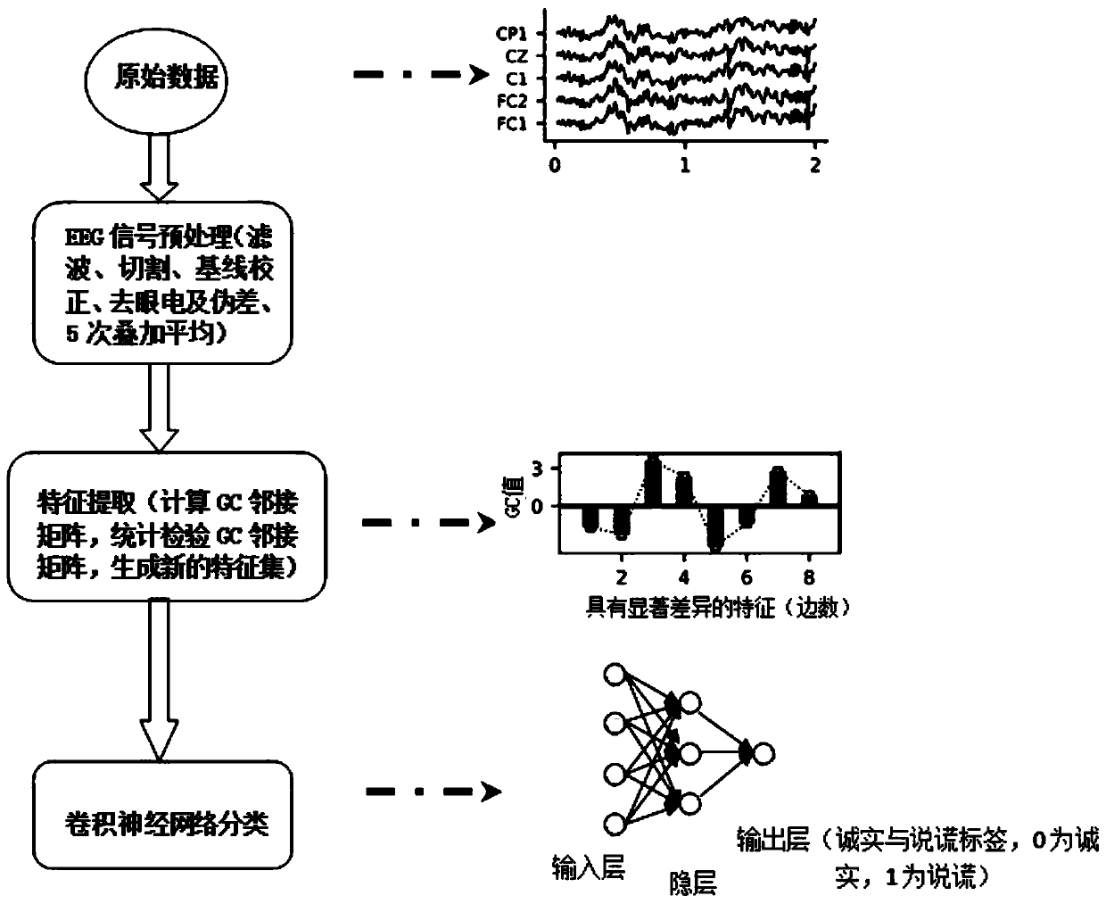 Polygraph method based on multi-channel EEG signal Granger causality