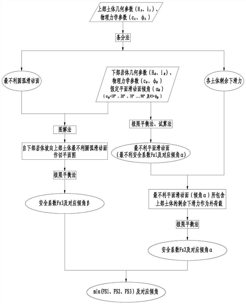 Soil-rock combined slope stability analysis method based on graphic trial algorithm