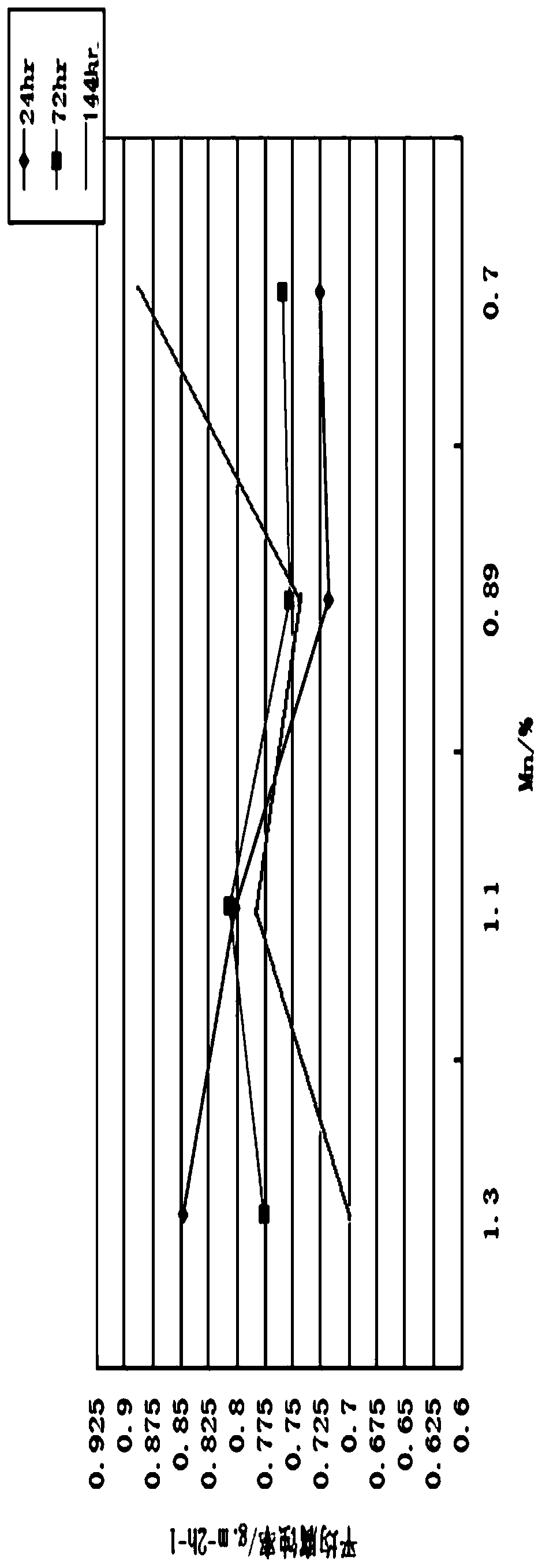 Chlorine ion corrosion resistant high-strength anti-seismic steel bar and production method and application thereof