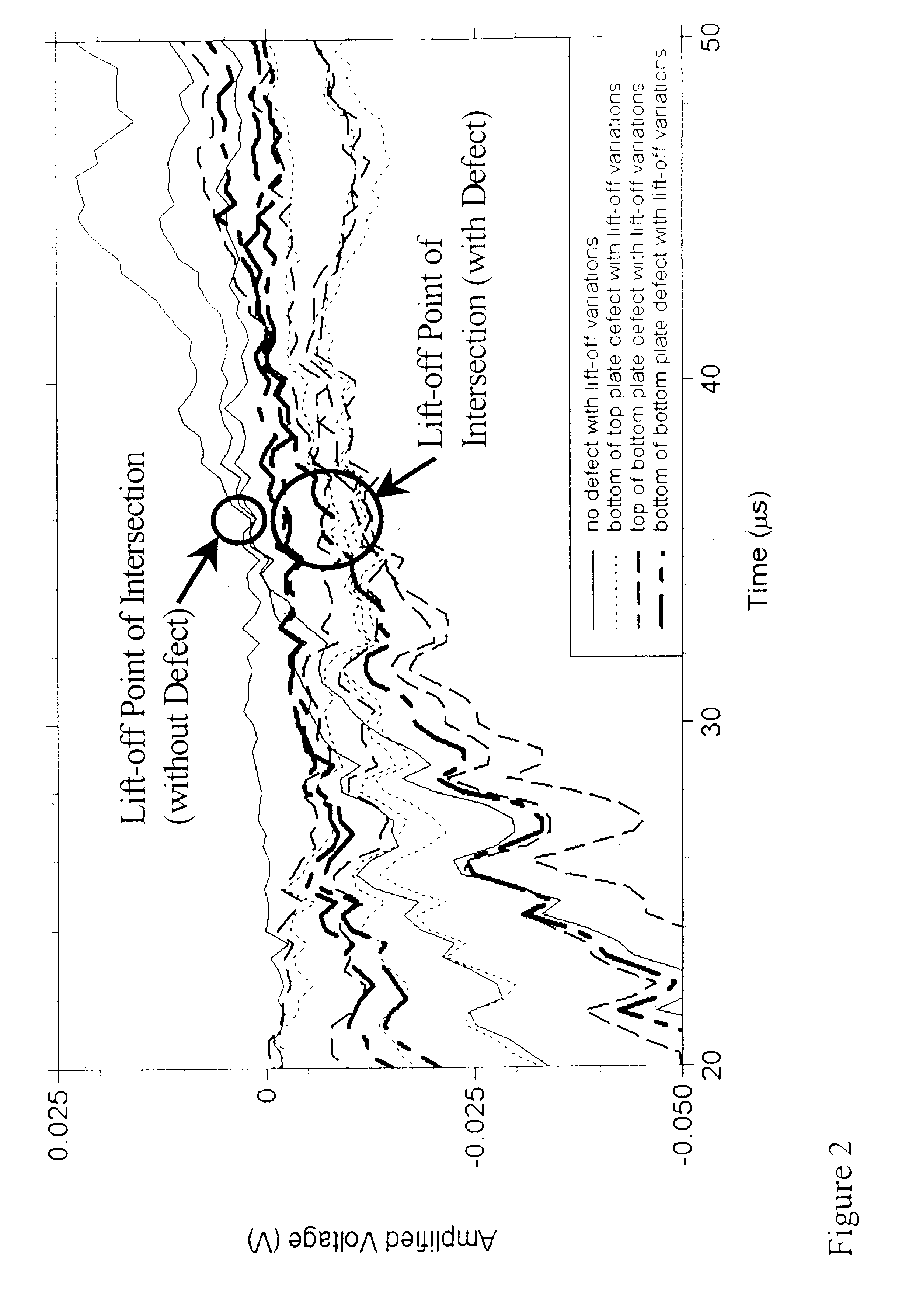 Pulsed eddy current method for detection of corrosion in multilayer structures using the lift-off point of intersection