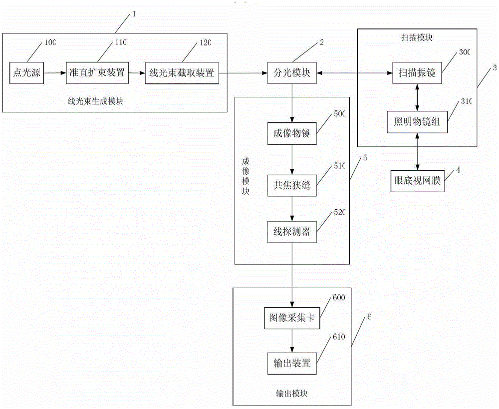 Line scanning confocal imaging image guidance-based self-adaption confocal scanning retina imaging method and device