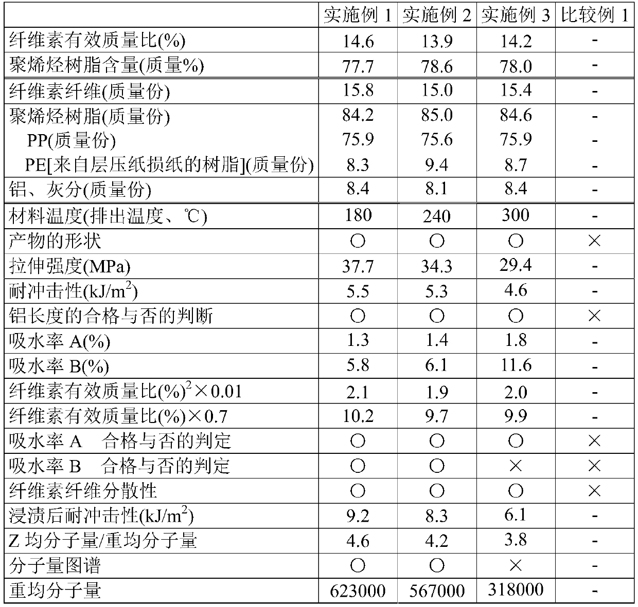 Cellulose fiber-dispersed polyolefin resin composite material, pellet and molded article using same, and method for producing cellulose fiber-dispersed polyolefin resin composite material