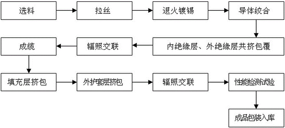 Manufacturing method of low-voltage power cables used in containment of third-generation nuclear power plants