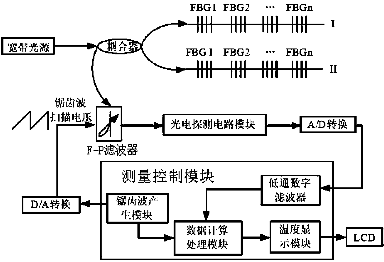 Optical fiber grating temperature measuring device and measuring method