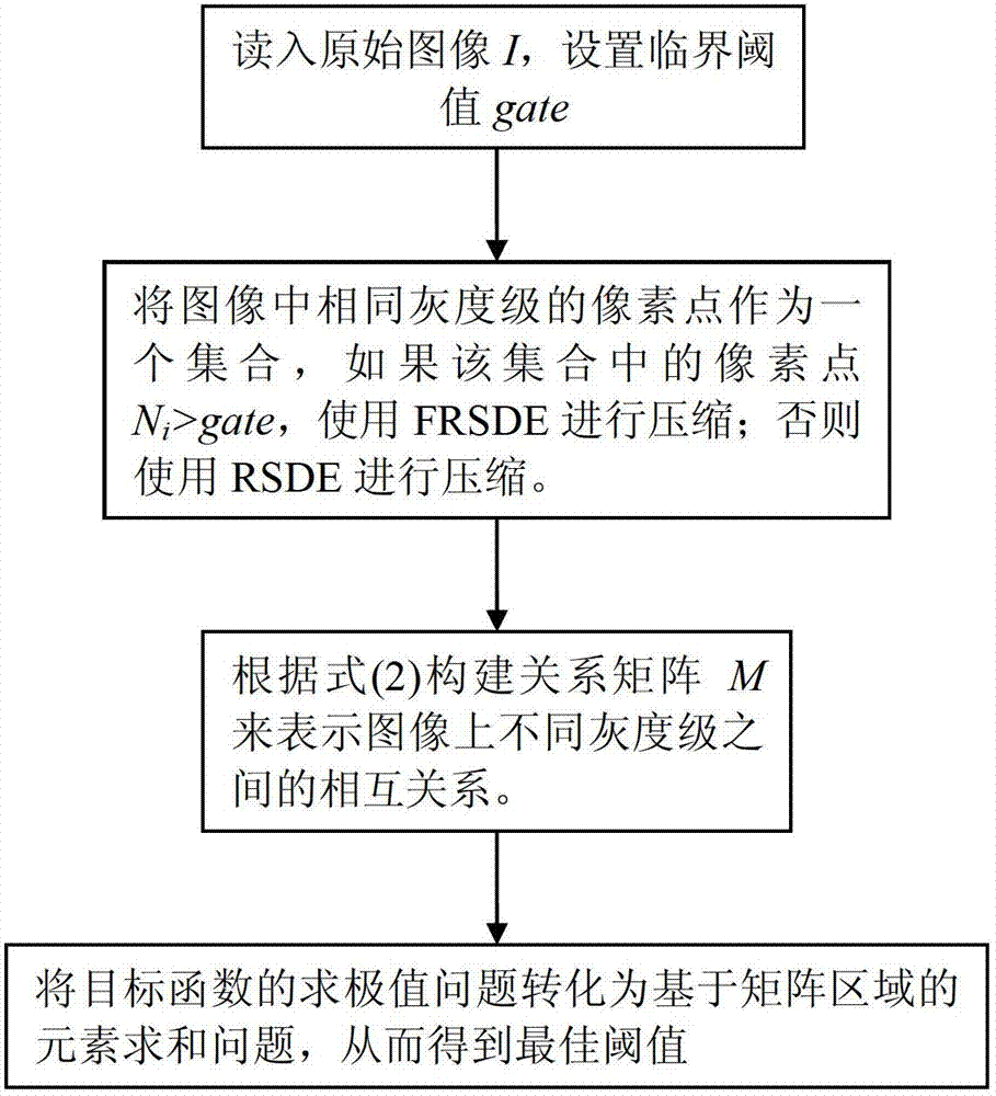 Small target detection-orientated image threshold segmentation method adopting fast kernel density estimation