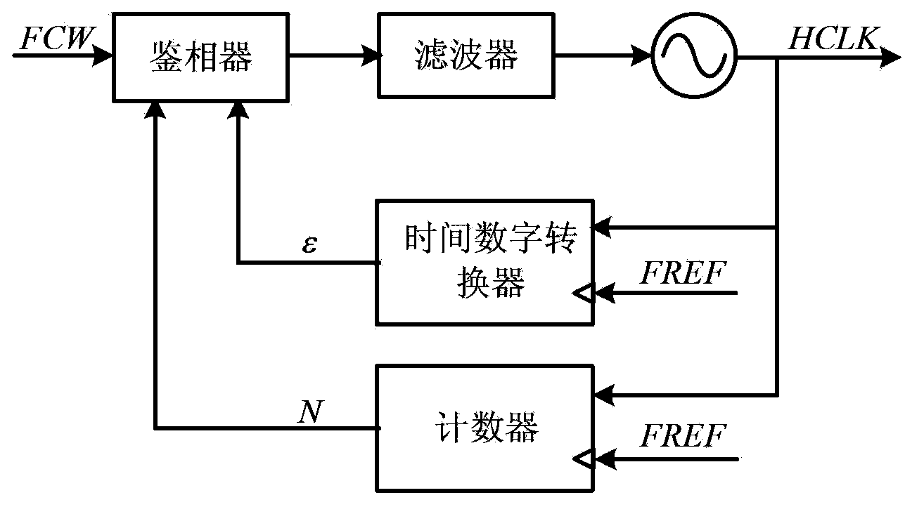 Two-stage time-to-digital converter