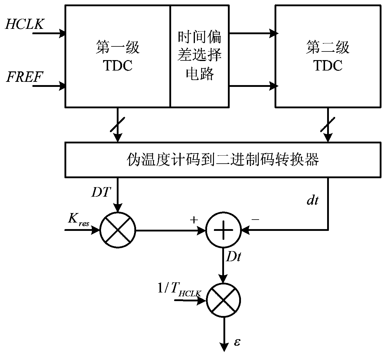 Two-stage time-to-digital converter