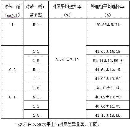 Subterranean termite feed having food calling effect and preparation method of subterranean termite feed