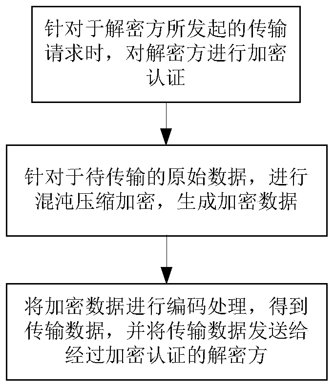 Encryption and decryption method for wireless communication, data transmission method and wireless communication system