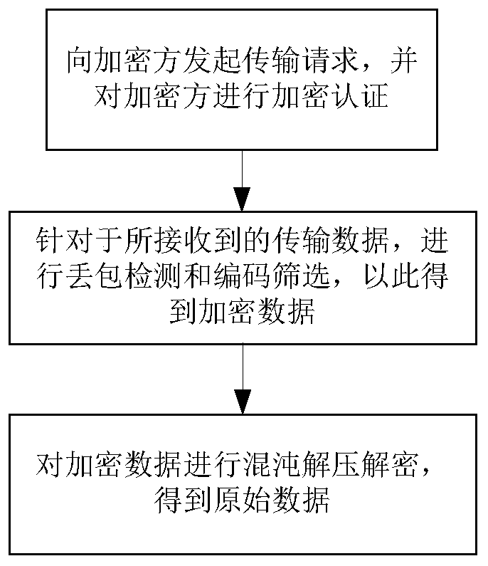 Encryption and decryption method for wireless communication, data transmission method and wireless communication system