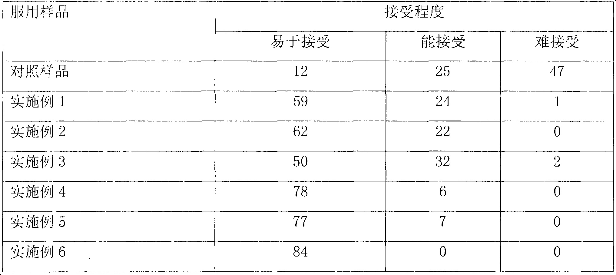 Sugar-free embolism eliminating oral liquid and preparation method thereof