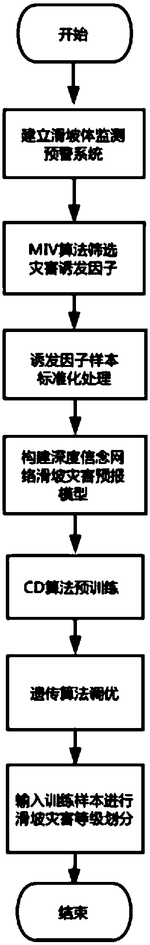 Landslide disaster prediction method based on depth belief network