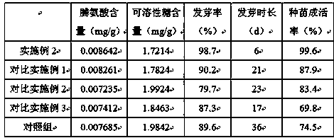 Seed coating method with function of improving germination characteristics of gingko seeds