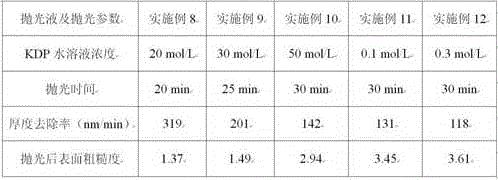 Polishing solution used for KDP crystal