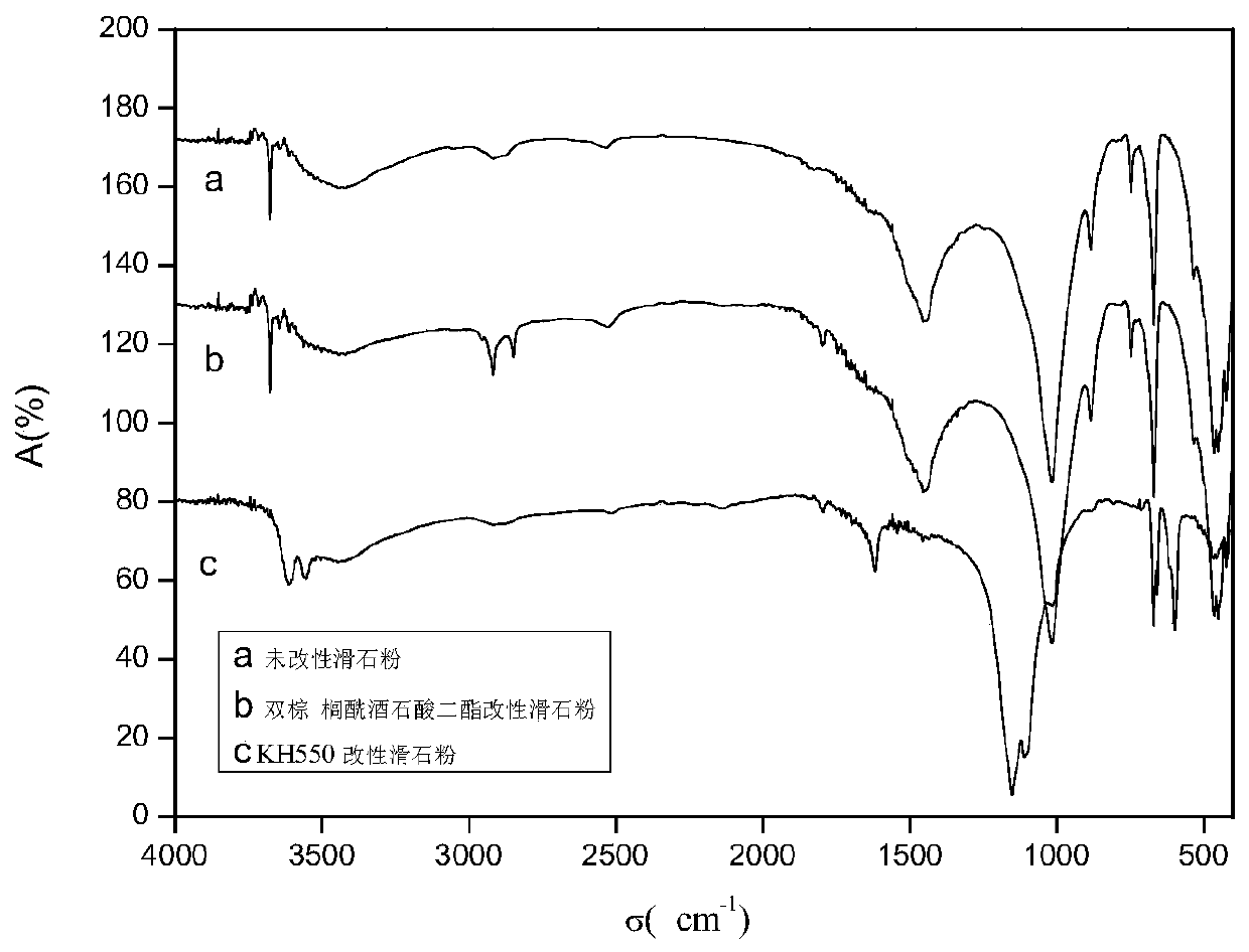 Preparation method of distearoyl sodium tartrate diester modified talcum powder and nylon composite material