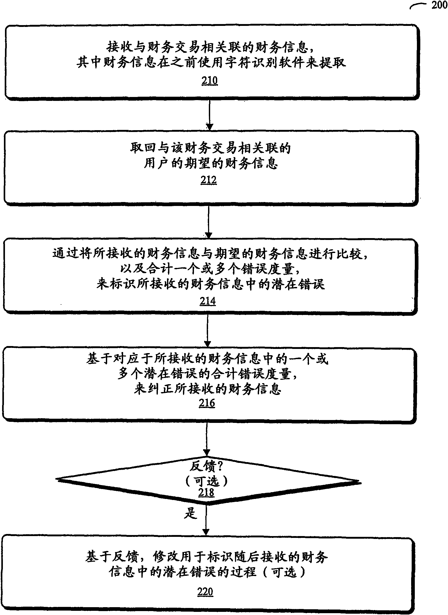 Technique for correcting character-recognition errors