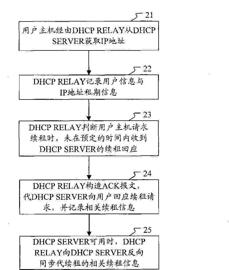 Method and system for backing up DHCP SERVER