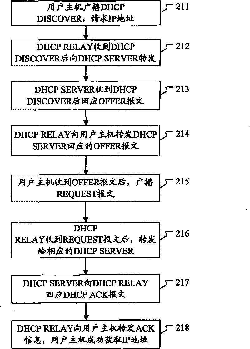 Method and system for backing up DHCP SERVER