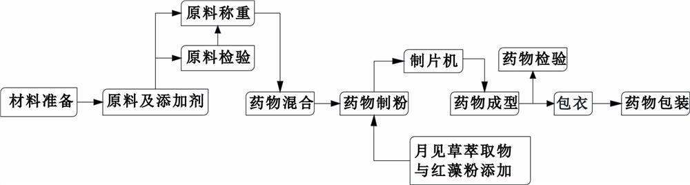 Whitening and anti-aging medicine and production method thereof