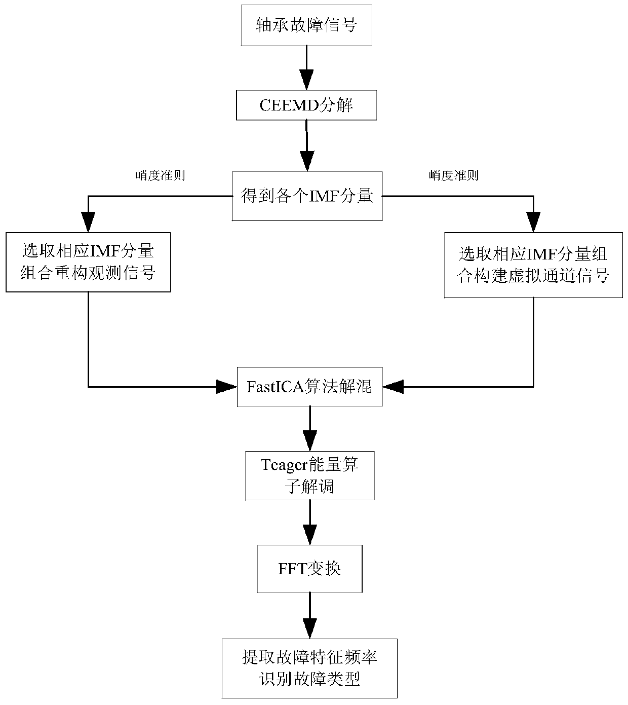 Rolling bearing fault feature extraction method based on CEEMD and FastICA