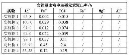 Recovery method of waste lithium iron phosphate positive electrode material