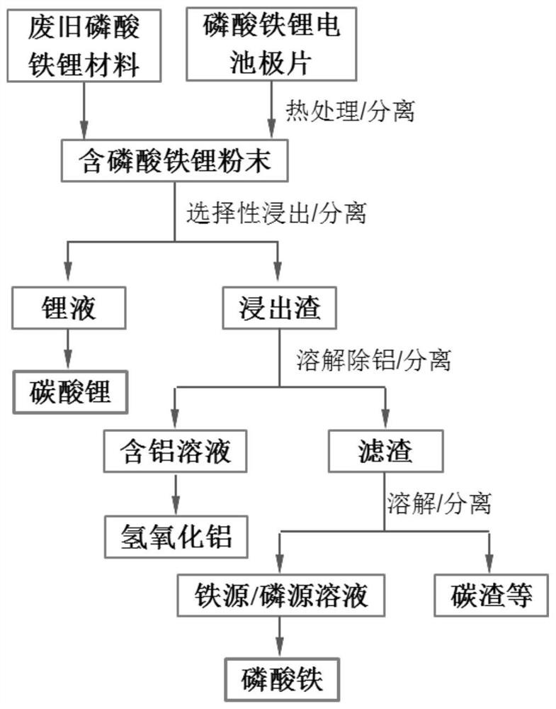 Recovery method of waste lithium iron phosphate positive electrode material