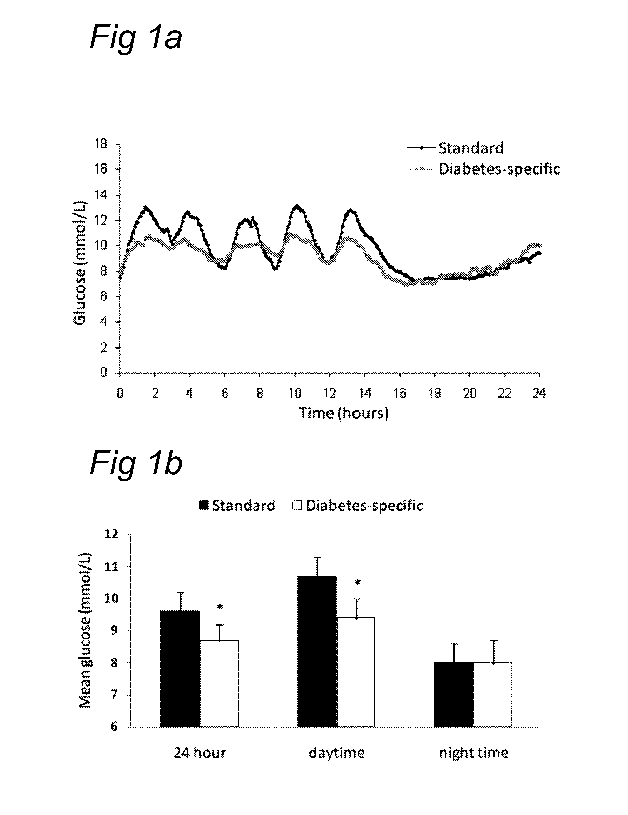 Nutritional composition inducing a postprandial endocrine response